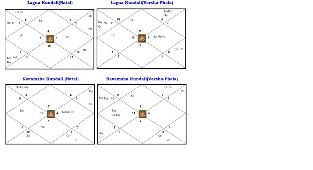 Varshphal Chart Free