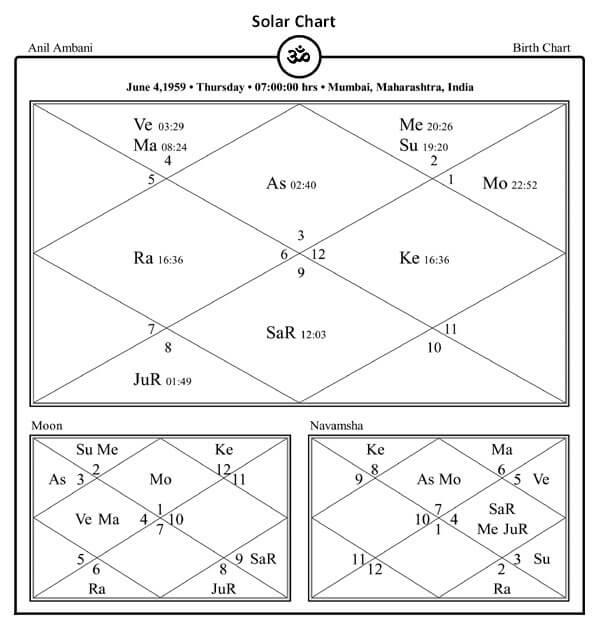 Anil Ambani Horoscope Chart