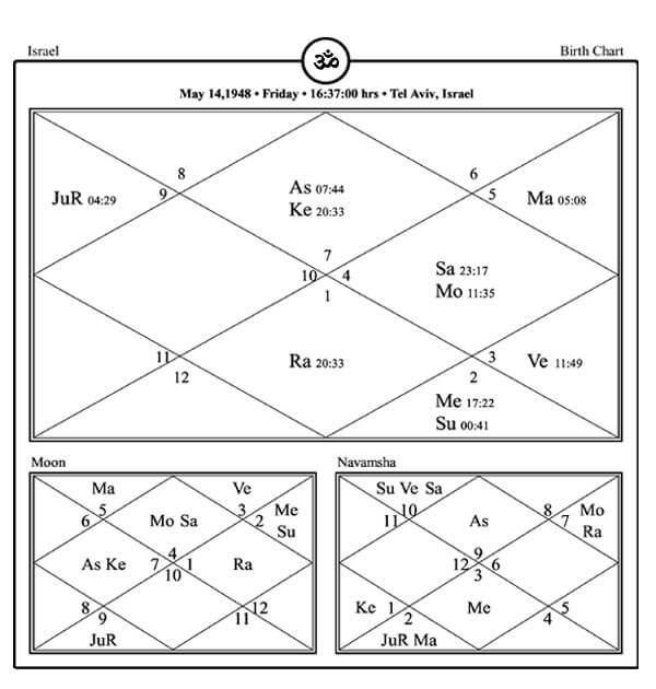 Israel Natal Chart