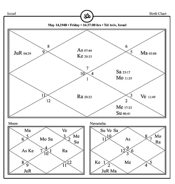 ISRAEL HOROSCOPE PREDICTIONS