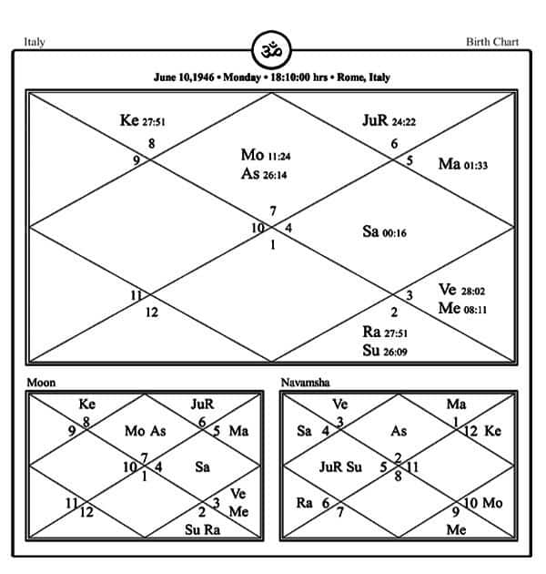 Leonardo Da Vinci Vedic Chart