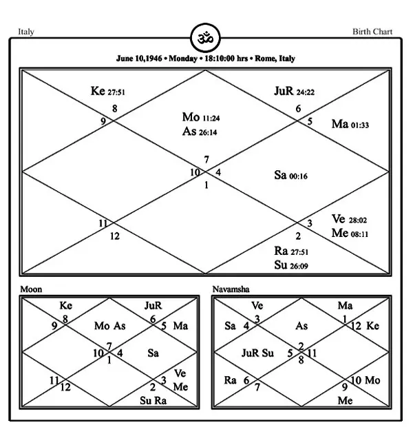 ITALY HOROSCOPE PREDICTIONS