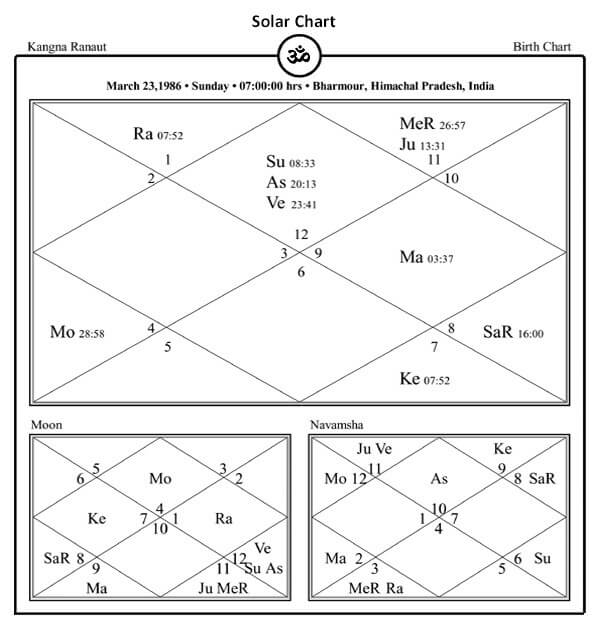 Kangana Ranaut Horoscope Chart PavitraJyotish