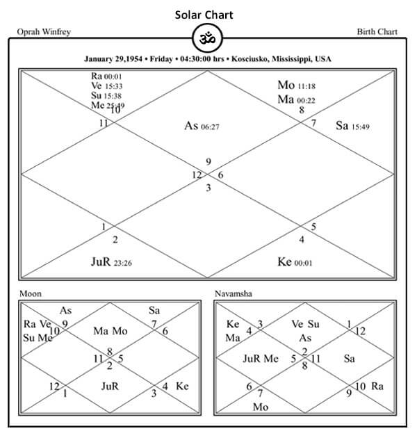 Oprah Gail Winfrey Horoscope Chart PavitraJyotish