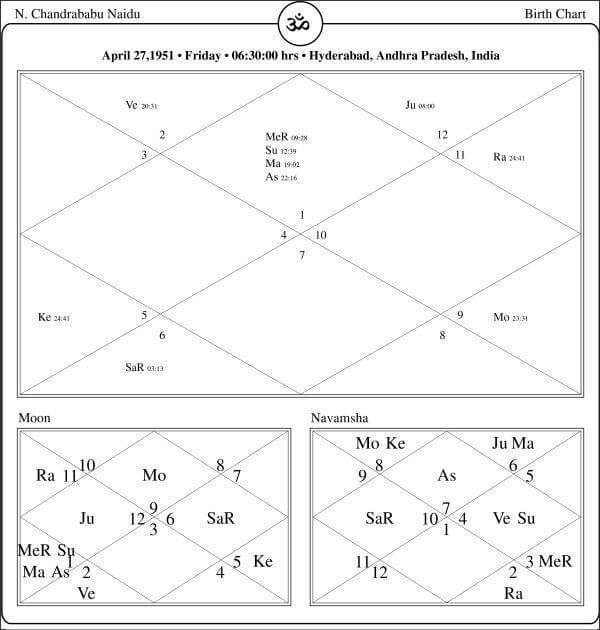 N Chandrababu Naidu Horoscope Chart PavitraJyotish