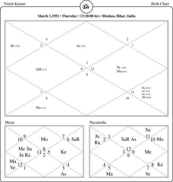 Nitish Kumar Horoscope Chart PavitraJyotish