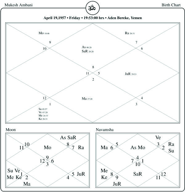 Mukesh Ambani Horoscope Chart PavitraJyotish