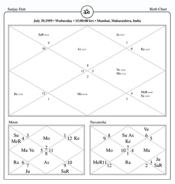 Sanjay Dutt Horoscope Chart PavitraJyotish