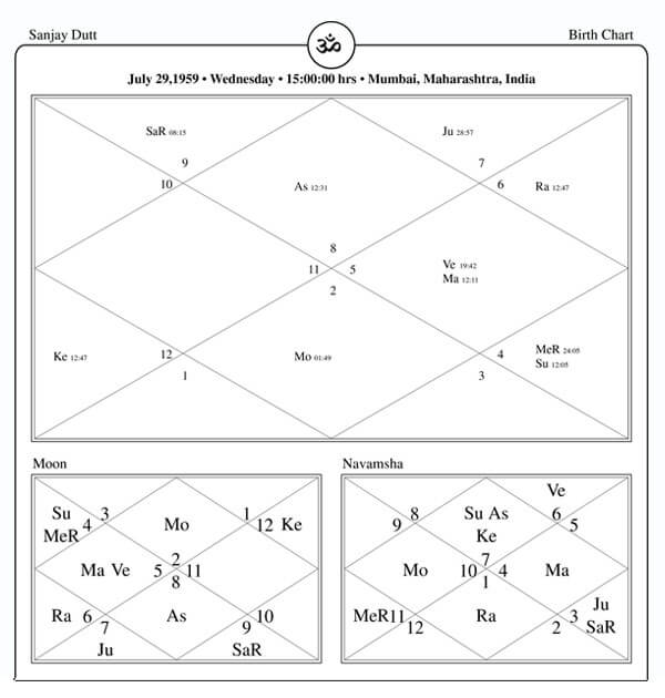 Sanjay Dutt Horoscope Chart PavitraJyotish