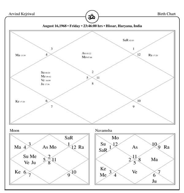 Arvind Kejriwal Horoscope Chart PavitraJyotish