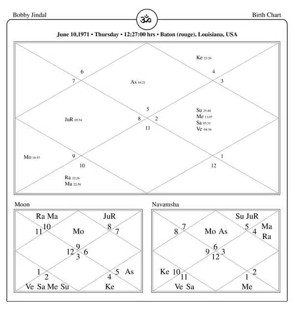 Bobby Jindal Horoscope Chart PavitraJyotish