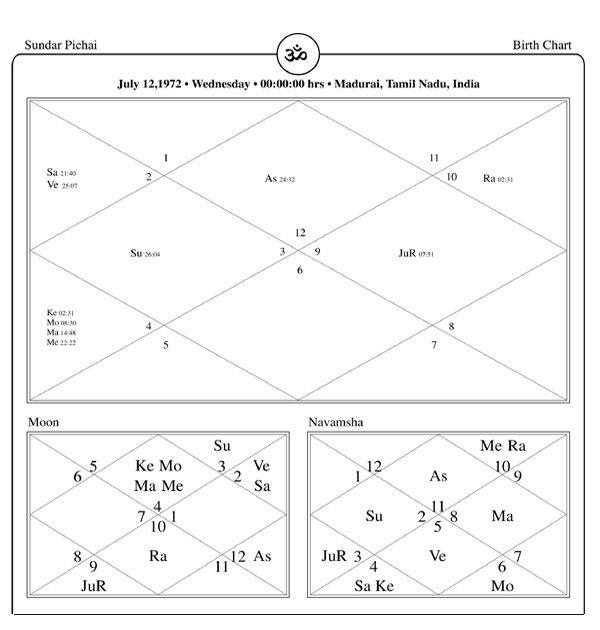 Kumar Manglam Birla Horoscope Chart PavitraJyotish