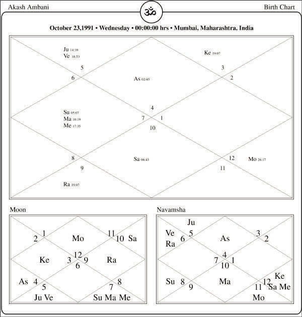 Akash Ambani Horoscope Chart PavitraJyotish