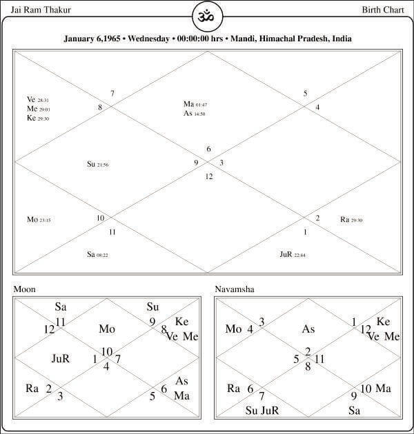 Jai Ram Thakur Horoscope Chart PavitraJyotish