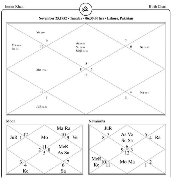 Imran Khan Horoscope Chart PavitraJyotish