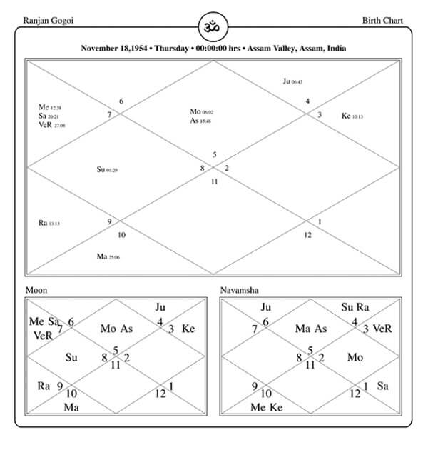 Ranjan Gogoi Horoscope Chart PavitraJyotish