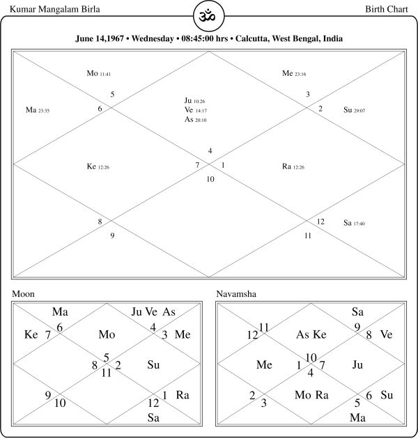 Kumar Manglam Birla Horoscope Chart PavitraJyotish