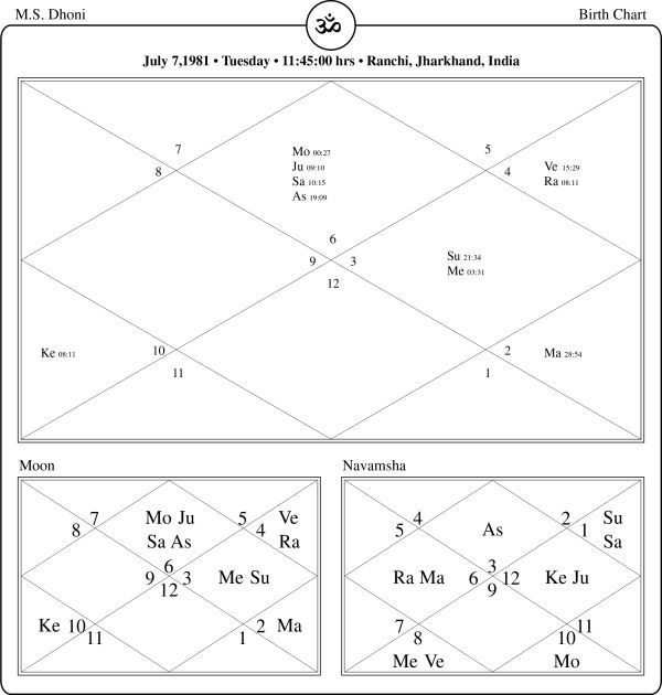 MS Dhoni Horoscope Chart PavitraJyotish