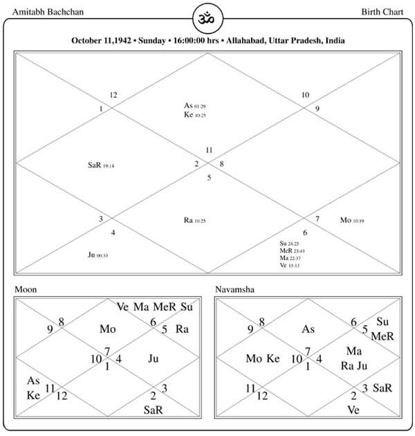 Amitabh Bachchan Horoscope Chart PavitraJyotish