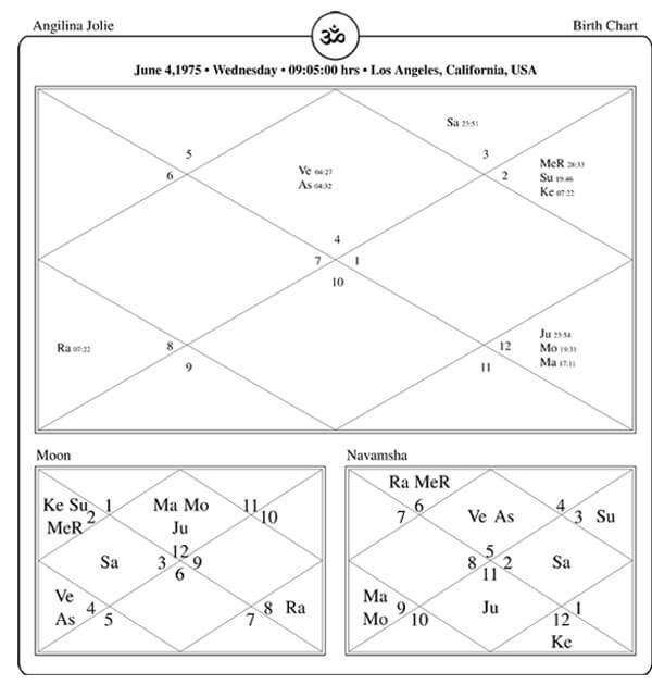 Angelina Jolie Horoscope Chart PavitraJyotish