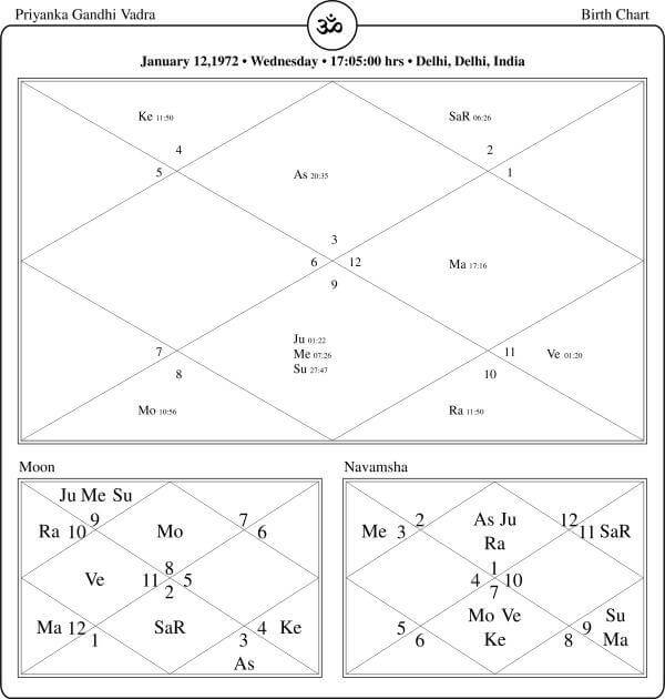Priyanka Gandhi Vadra Horoscope Chart PavitraJyotish