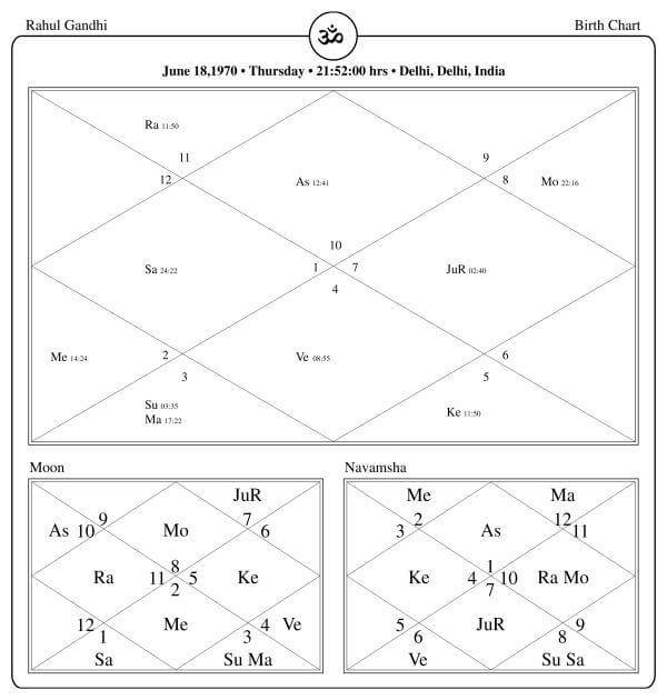 Rahul Gandhi Astrological Chart PavitraJyotish
