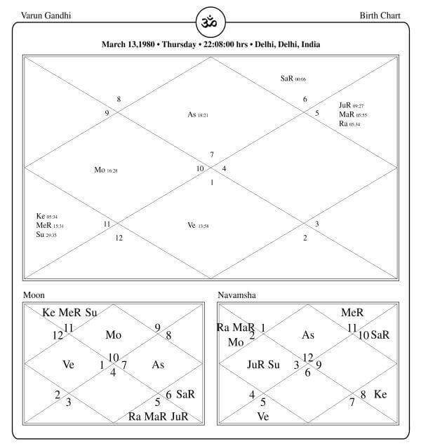 Varun Gandhi Horoscope Chart PavitraJyotish