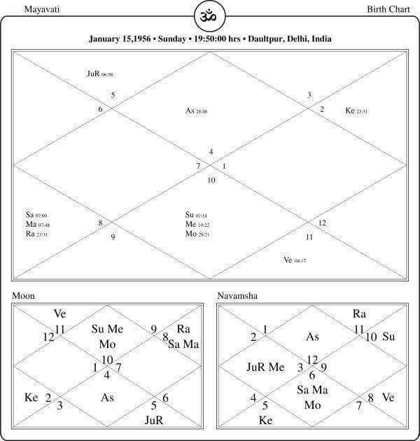 Mayawati Horoscope Chart PavitraJyotish