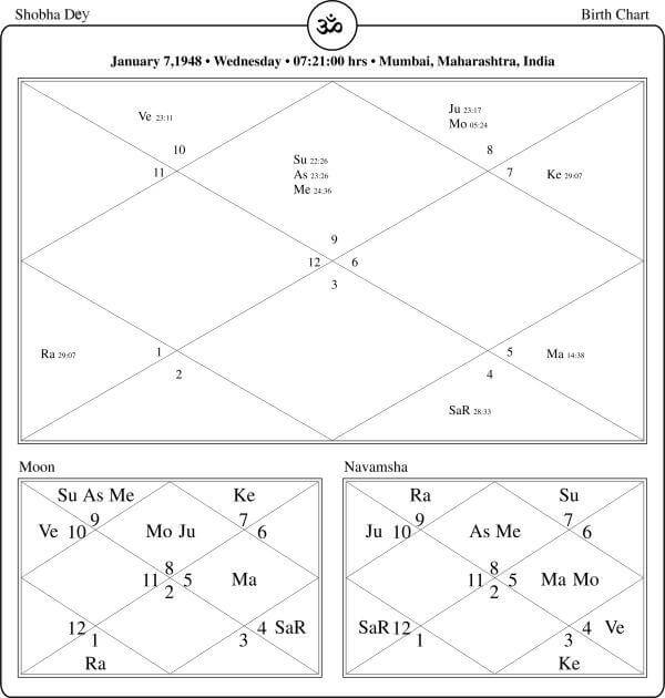 Shobha Dey Horoscope Chart PavitraJyotish