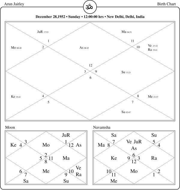 Arun Jaitley Horoscope Chart PavitraJyotish