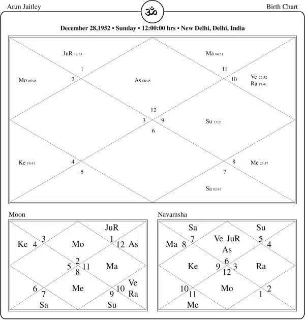 Arun Jaitley Horoscope Chart PavitraJyotish
