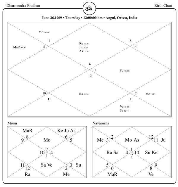Dharmendra Pradhan Horoscope Chart PavitraJyotish