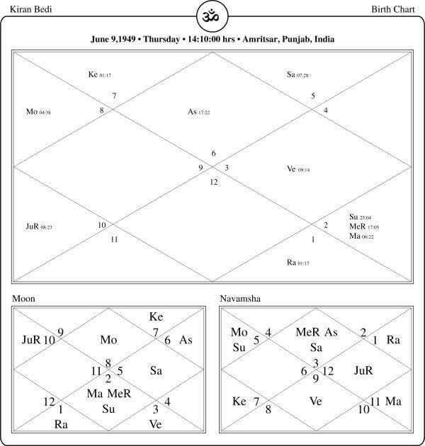 Kiran Bedi Horoscope  Chart PavitraJyotish