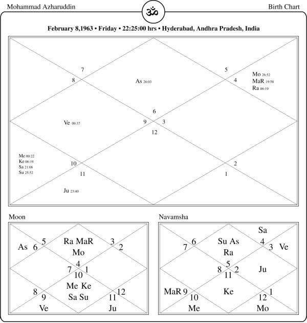Mohammad Azharuddin Horoscope Chart PavitraJyotish