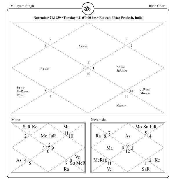Mulayam Singh Yadav Horoscope Chart PavitraJyotish