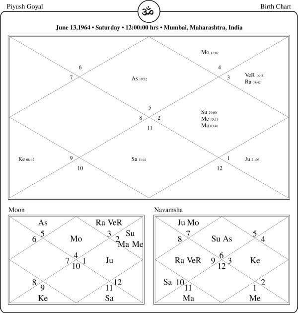Piyush Goyal Horoscope Chart PavitraJyotish