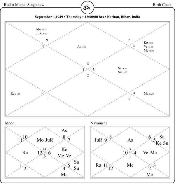 Radha Mohan Singh Horoscope Chart PavitraJyotish