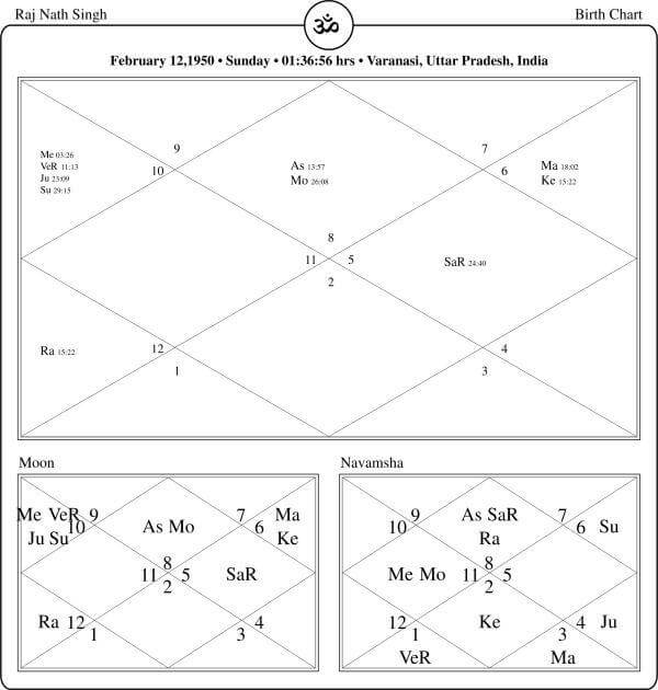 Rajnath singh Horoscope Chart PavitraJyotish