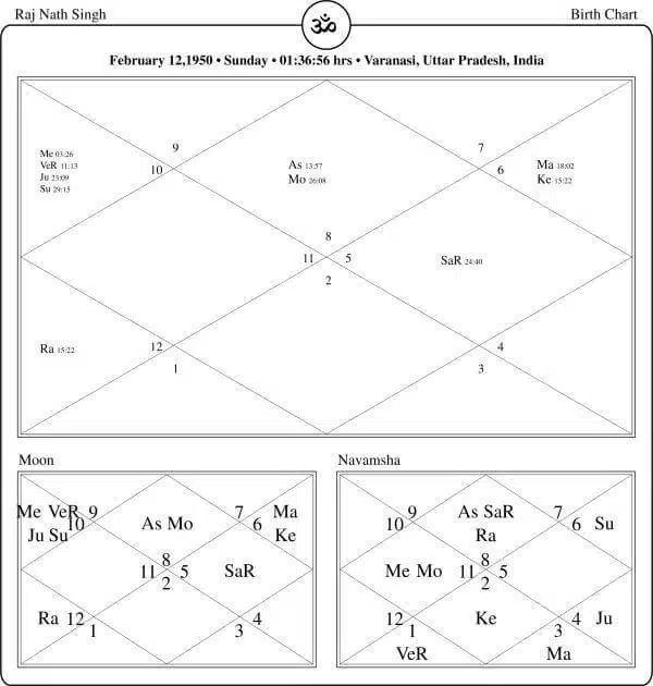 Rajnath singh Horoscope Chart PavitraJyotish