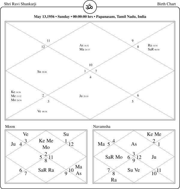 Sri Sri Ravi Shankar Horoscope Chart PavitraJyotish
