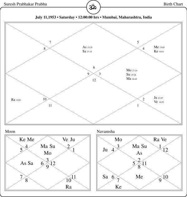 Suresh Prabhakar Prabhu Horoscope Chart PavitraJyotish