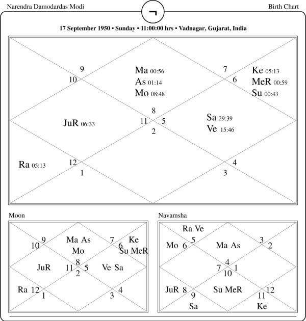 Narendra Damodardas Modi Horoscope Chart PavitraJyotish