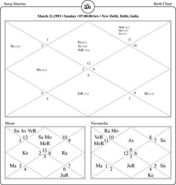 Suraj Sharma Horoscope Chart PavitraJyotish