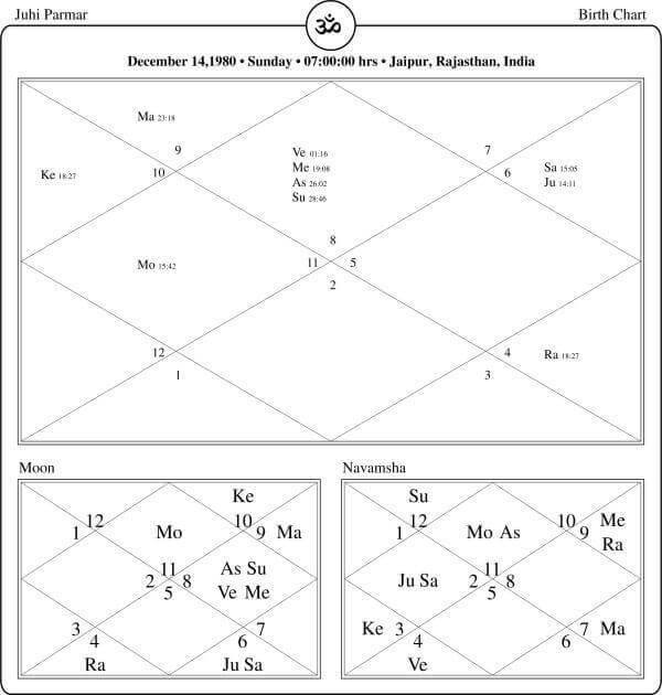 Juhi Parmar Horoscope Chart PavitraJyotish