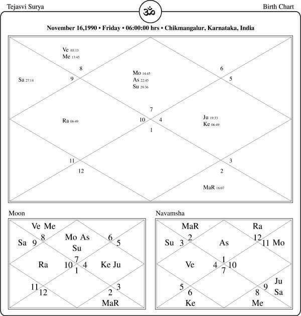 Tejasvi Surya Horoscope Chart PavitraJyotish