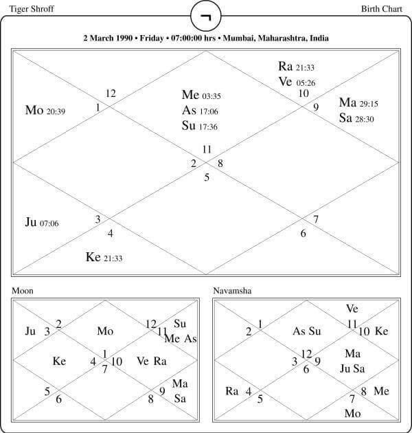 Tiger Shroff Horoscope Chart PavitraJyotish
