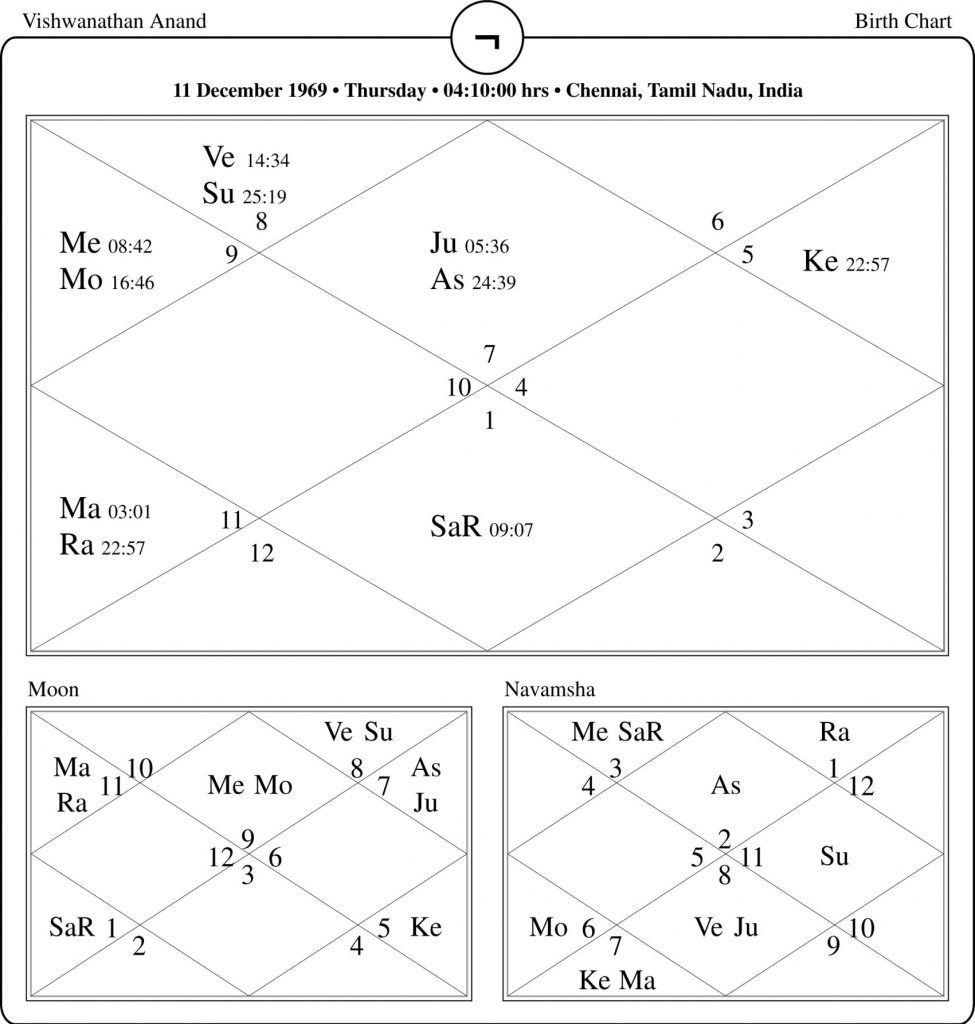 Viswanathan Anand Horoscope Chart PavitraJyotish