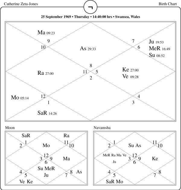 Catherine Zeta Jones Horoscope Chart PavitraJyotish