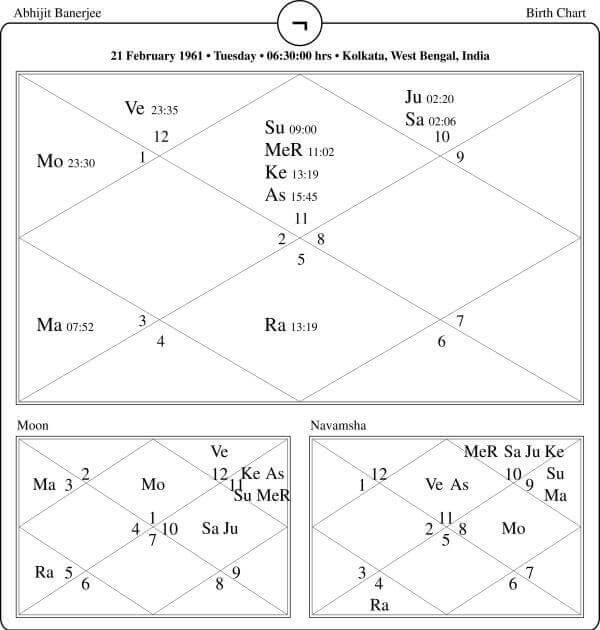 Abhijit Banerjee Horoscope Chart PavitraJyotish