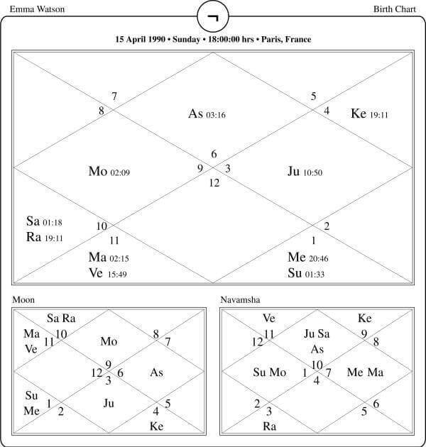 Emma Watson Horoscope Chart PavitraJyotish